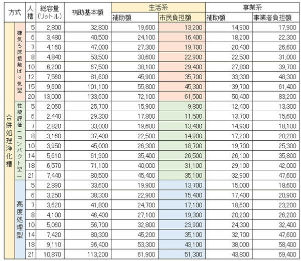 料金 浄化槽 汲み取り